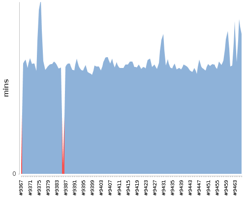 [Build time graph]