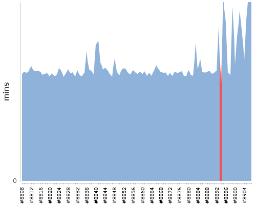 [Build time graph]