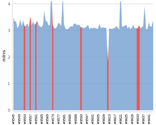 [Build time graph]