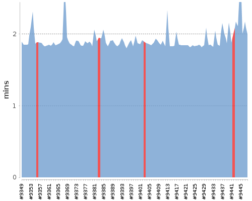 [Build time graph]