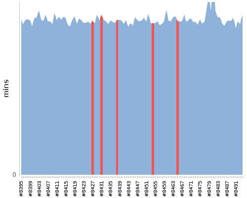 [Build time graph]