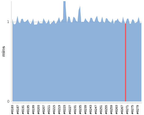 [Build time graph]