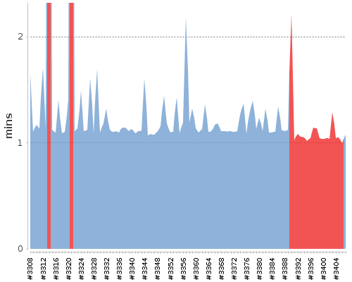 [Build time graph]