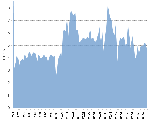 [Build time graph]