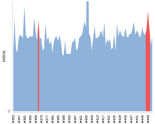 [Build time graph]