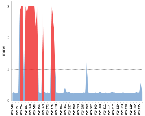 [Build time graph]