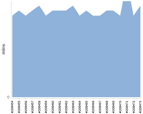 [Build time graph]