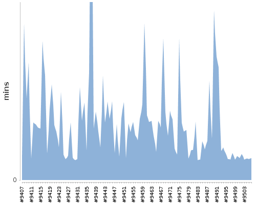 [Build time graph]