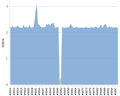 [Build time graph]