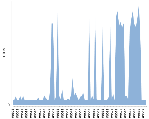 [Build time graph]