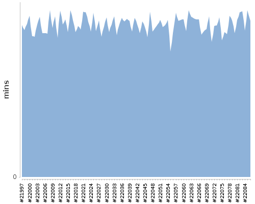 [Build time graph]