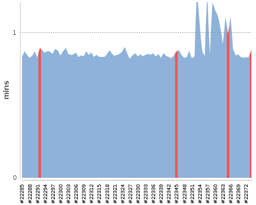 [Build time graph]