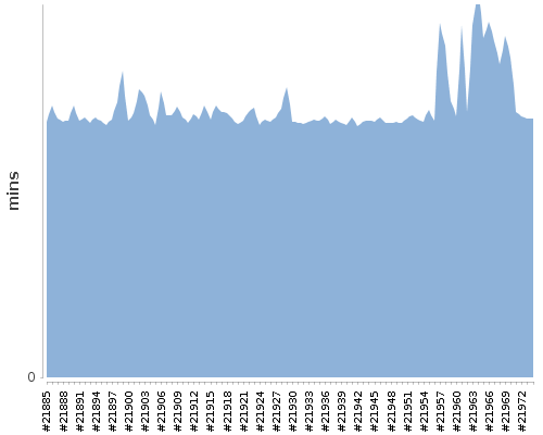 [Build time graph]