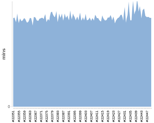 [Build time graph]