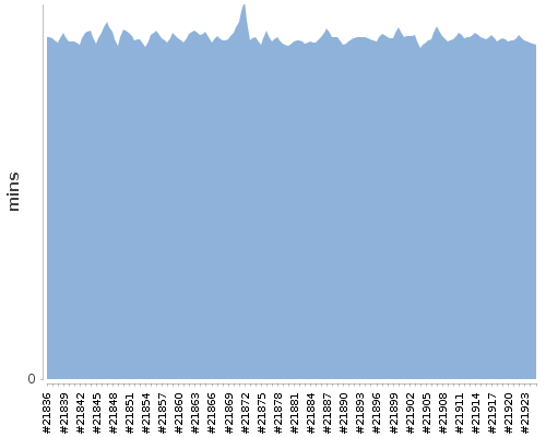 [Build time graph]