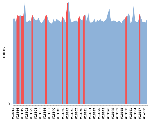 [Build time graph]