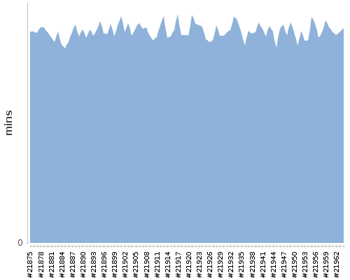 [Build time graph]