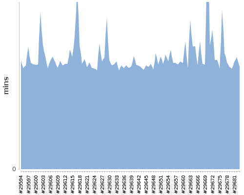 [Build time graph]