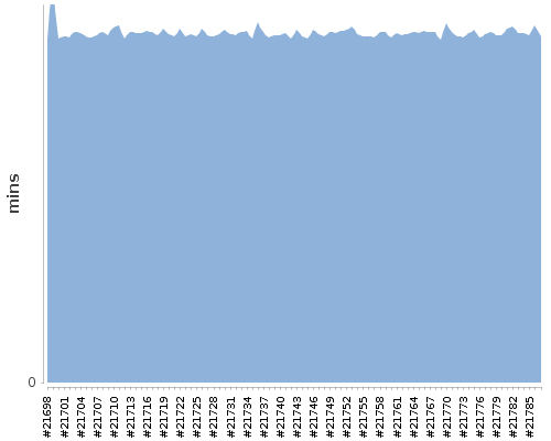 [Build time graph]