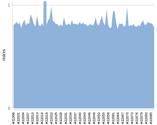 [Build time graph]