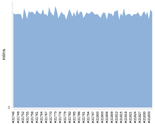 [Build time graph]