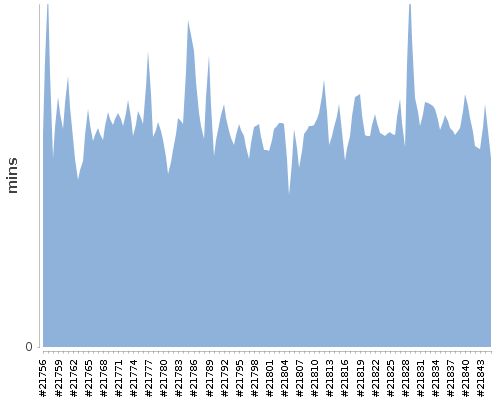 [Build time graph]