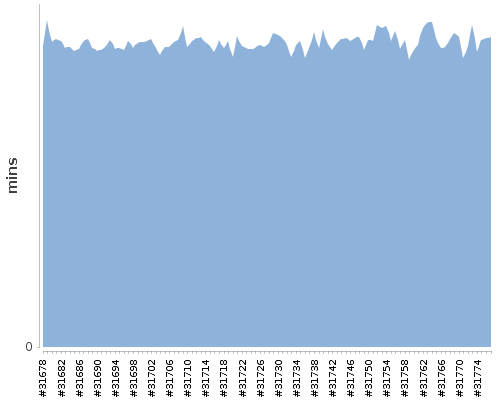 [Build time graph]