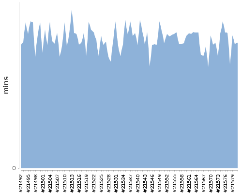 [Build time graph]