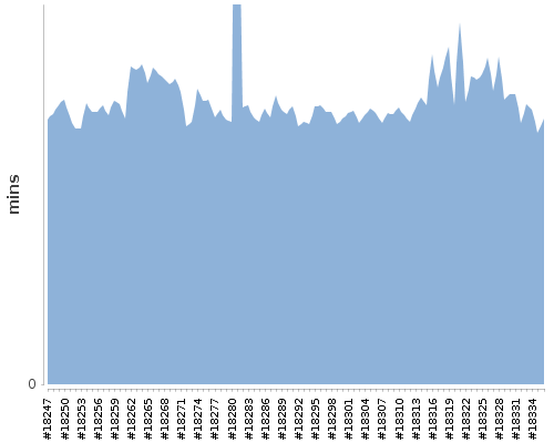 [Build time graph]