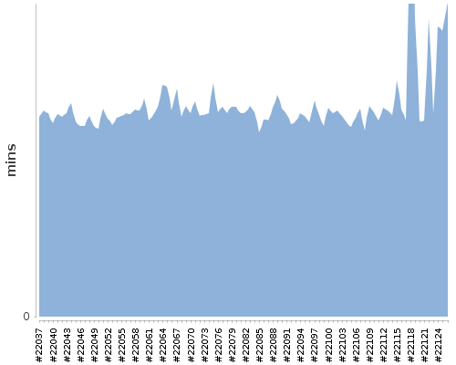 [Build time graph]