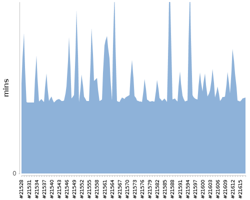 [Build time graph]