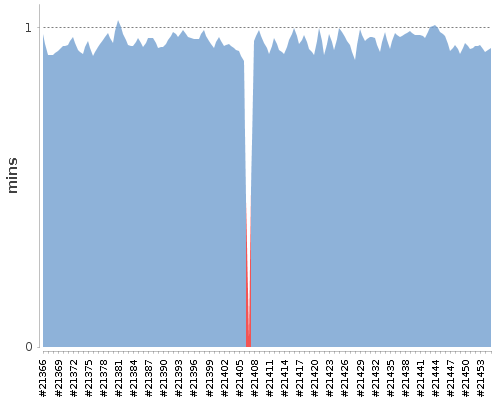 [Build time graph]