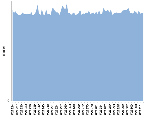 [Build time graph]