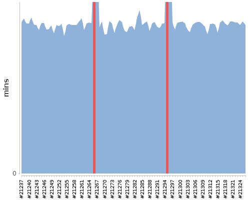 [Build time graph]