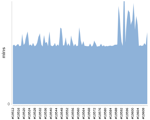 [Build time graph]