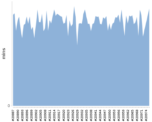 [Build time graph]