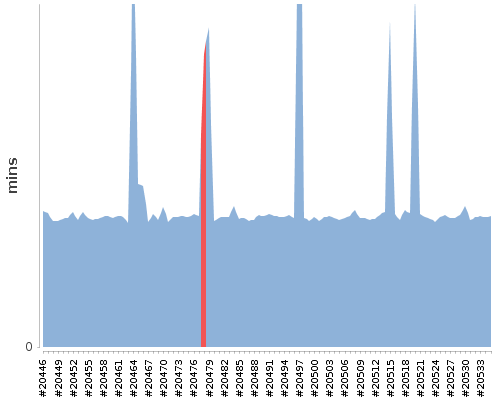 [Build time graph]