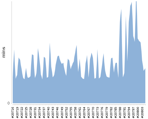 [Build time graph]