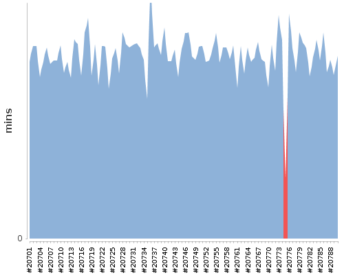 [Build time graph]