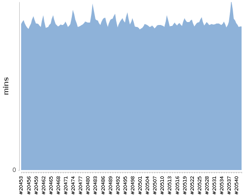 [Build time graph]