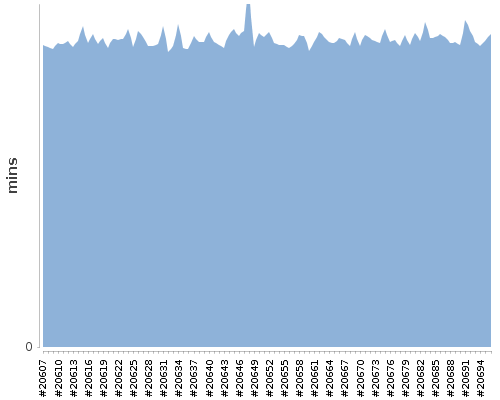 [Build time graph]