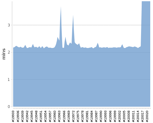 [Build time graph]