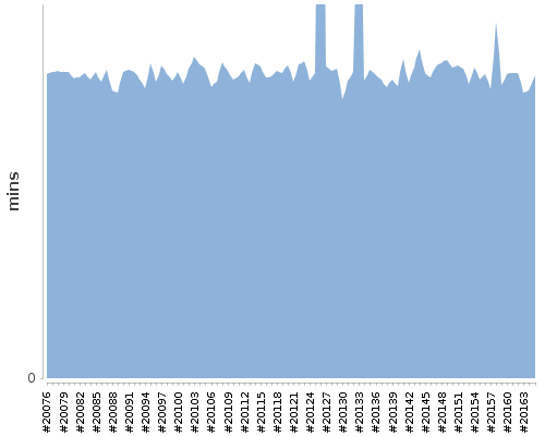 [Build time graph]