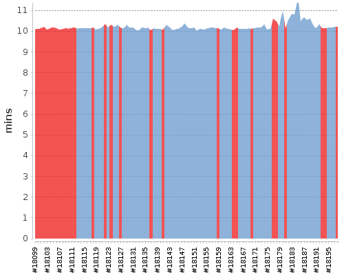 [Build time graph]