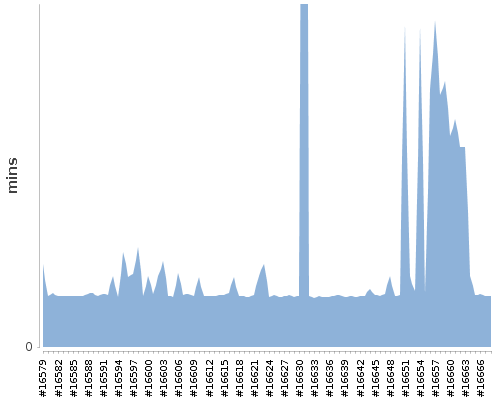 [Build time graph]