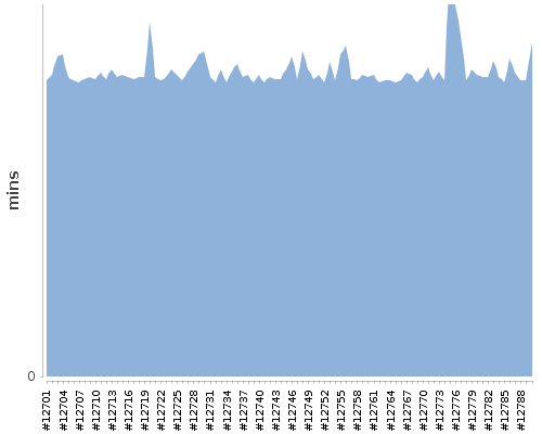 [Build time graph]