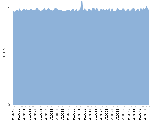 [Build time graph]