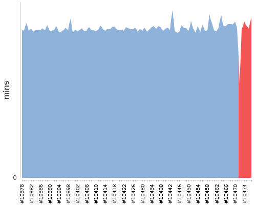 [Build time graph]