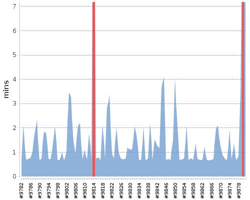 [Build time graph]