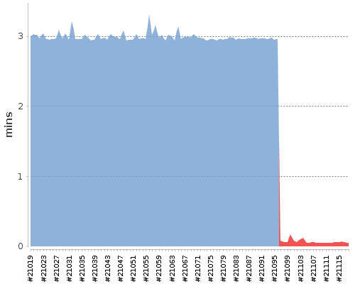 [Build time graph]